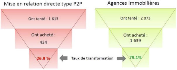 Mise en relation directe type P2P et Agences Immobilières - Expertim Immobilier