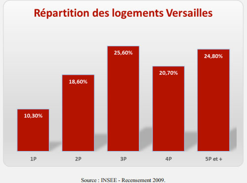 Répartition Logements - Expertim Immobilier
