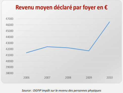 Revenu moyen déclaré par foyer en € - Expertim Immobilier