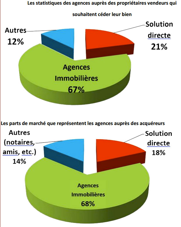 Statistiques des agences auprès des propriétaires vendeurs qui souhaite céder leur bien - Expertim Immobilier